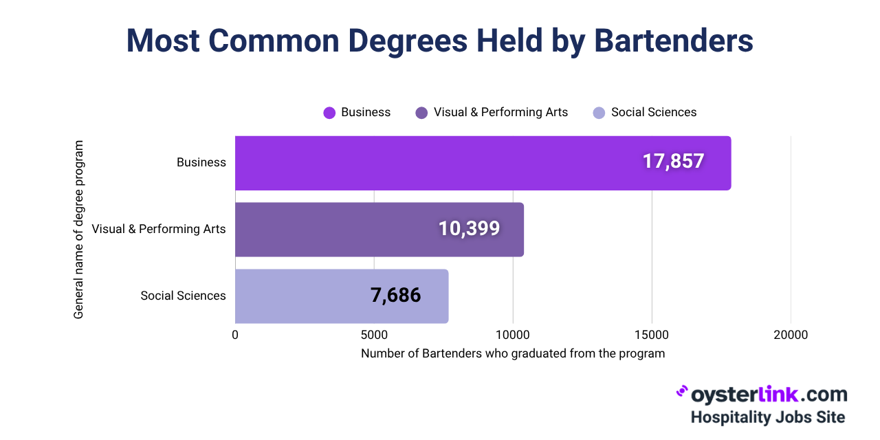 what degrees do bartenders have